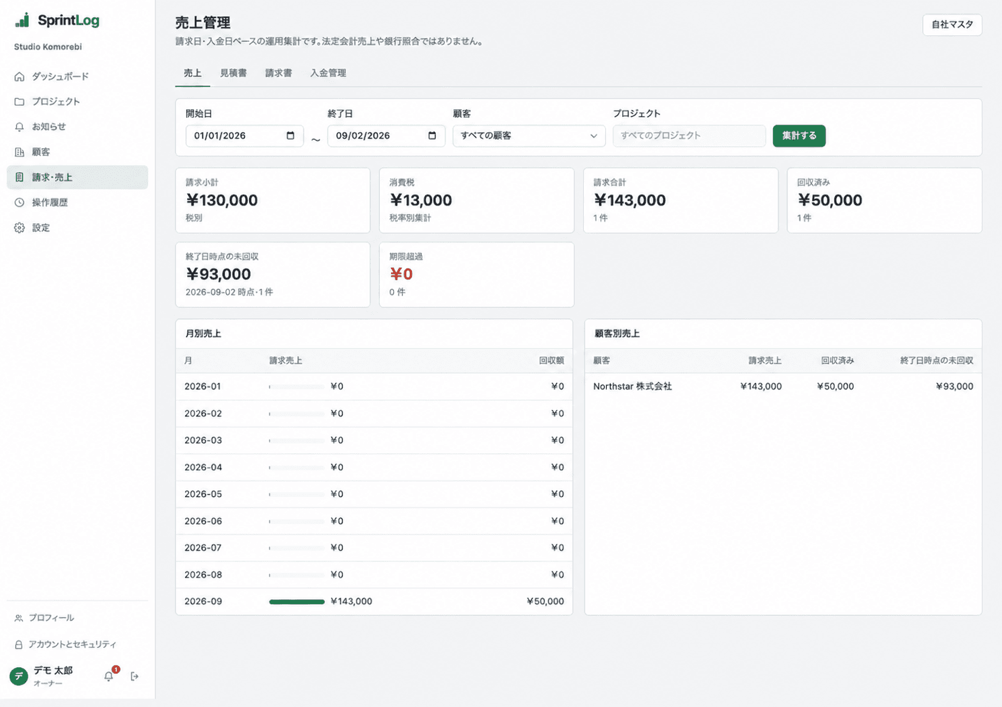 請求額、回収額、未回収額と集計を表示する売上ダッシュボード